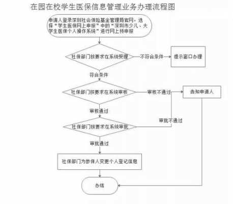 少儿医保流程（少儿医保流程图片）-第3张图片-祥安律法网