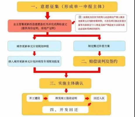 还迁房办理流程（还迁房办理流程及手续）-第1张图片-祥安律法网