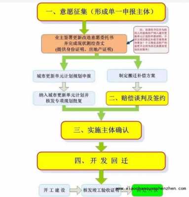 还迁房办理流程（还迁房办理流程及手续）-第3张图片-祥安律法网