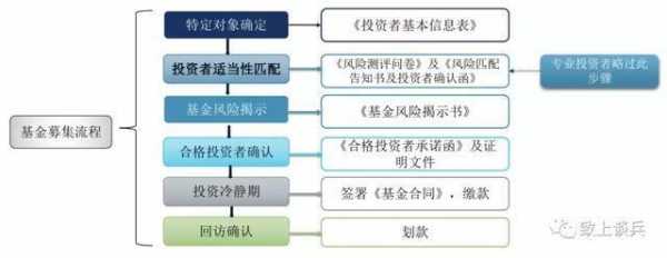 私募基金募资流程（私募基金募资流程图）-第1张图片-祥安律法网