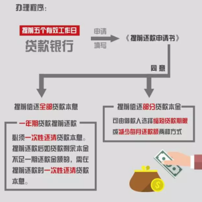 交房提前还款流程（买房提前交房）-第2张图片-祥安律法网