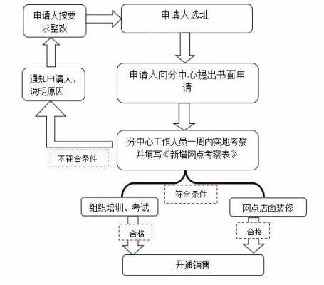 福彩申请流程（福彩申请怎么写）-第1张图片-祥安律法网