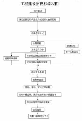 建设工程招标流程图（建设工程招标的流程）-第1张图片-祥安律法网