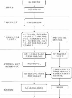 建设工程招标流程图（建设工程招标的流程）-第3张图片-祥安律法网