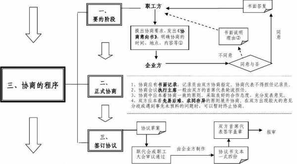 签订工资协议流程（签订工资协议流程图）-第3张图片-祥安律法网