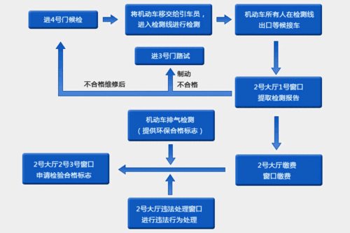 上海车辆年检流程（上海车辆年检流程及时间）-第3张图片-祥安律法网