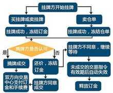 挂牌交易流程规则（挂牌交易手续费）-第3张图片-祥安律法网