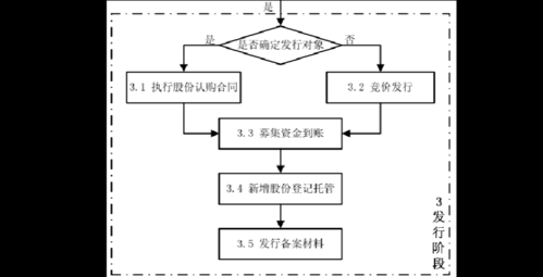 定向增发流程（定向增发流程示意图）-第2张图片-祥安律法网