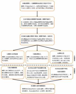 私募清算流程（私募基金清算流程图）-第2张图片-祥安律法网