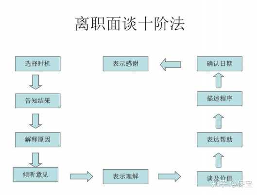 解除员工面谈流程（问题员工如何谈解约）-第2张图片-祥安律法网