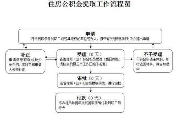 取住房公积金流程（提取住房公积金的流程）-第2张图片-祥安律法网