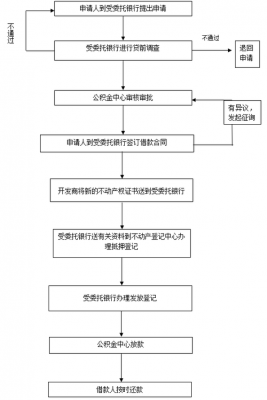 公积金购买现房的流程（公积金买房时怎么使用）-第1张图片-祥安律法网