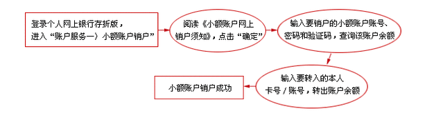 公司银行账户注销流程（公司银行账户注销流程需要多久）-第3张图片-祥安律法网