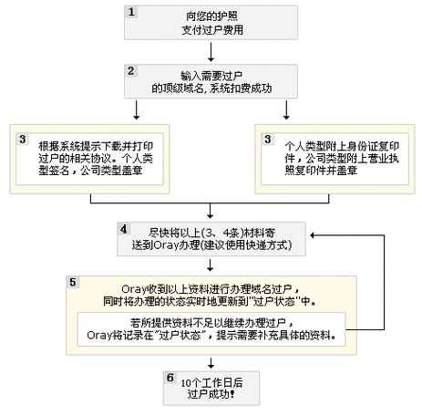 域名过户流程需要备案（域名过户需要多长时间）-第1张图片-祥安律法网