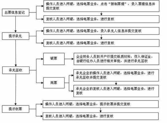 纸票出票流程（票据出票流程）-第2张图片-祥安律法网