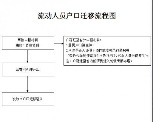 迁户口流程6（迁户口流程详细指南）-第3张图片-祥安律法网