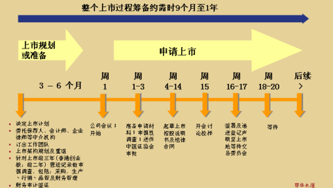 上市流程及时间表（上市流程和时间）-第1张图片-祥安律法网