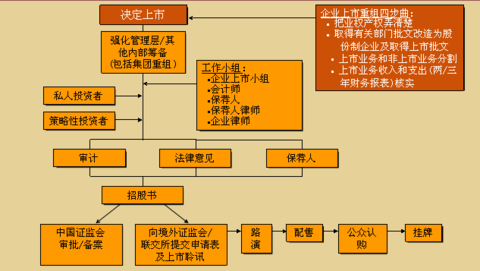 上市流程及时间表（上市流程和时间）-第2张图片-祥安律法网