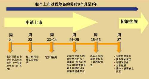 上市流程及时间表（上市流程和时间）-第3张图片-祥安律法网