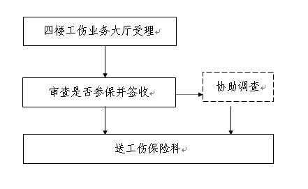 工伤事假处理流程（工伤假怎么报）-第2张图片-祥安律法网