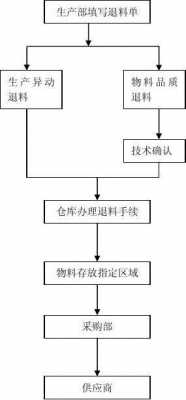 车间退补流程（生产车间退料流程）-第2张图片-祥安律法网