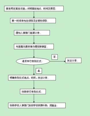 人员后事处理流程（人员后事处理流程图）-第3张图片-祥安律法网