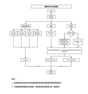 诊所操作流程（开诊所流程）-第3张图片-祥安律法网