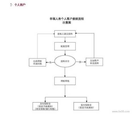 人寿保险理赔流程（人寿保险理赔流程6个环节）-第3张图片-祥安律法网