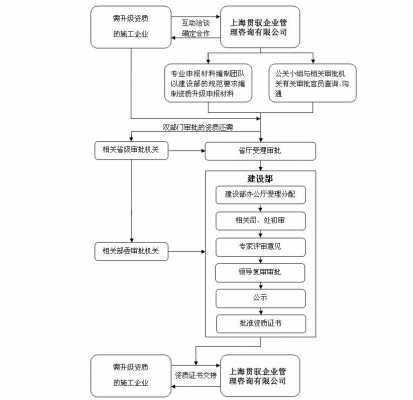 企业施工资质办理流程（工程施工企业资质办理）-第2张图片-祥安律法网