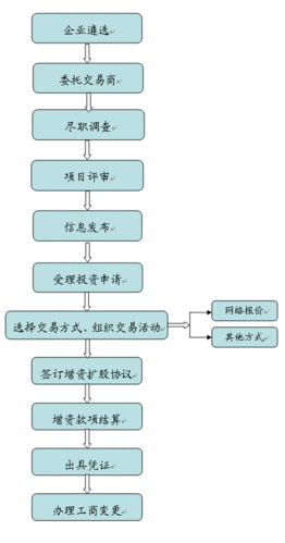 如何增资流程（增资流程图）-第3张图片-祥安律法网