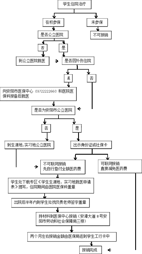 安阳医保报销流程（安阳市居民医保报销制度）-第3张图片-祥安律法网