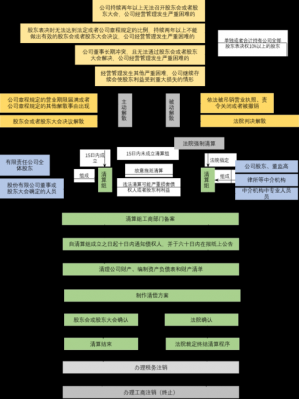 股东要求清盘流程（股东方要求清算）-第2张图片-祥安律法网