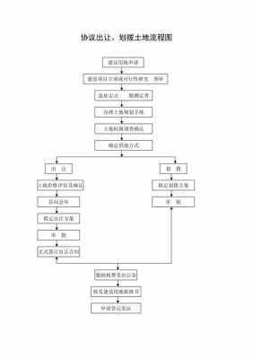 出让划拨地验收流程（划拨土地办理出让手续）-第1张图片-祥安律法网