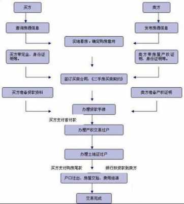 房子异地过户流程（异地房屋过户需要什么手续）-第1张图片-祥安律法网