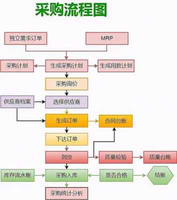 网络采购的一般流程（简述网络采购的实施步骤）-第1张图片-祥安律法网