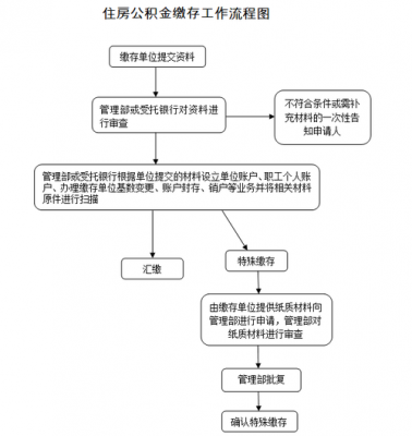 公司缴纳公积金流程（公司缴纳公积金流程操作）-第3张图片-祥安律法网