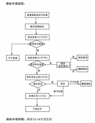 注册食品商标流程（怎样注册食品商标注册流程图）-第3张图片-祥安律法网