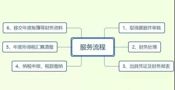 小企业税务做账流程（小企业税务做账流程图）-第2张图片-祥安律法网