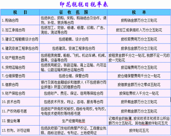 印花税购买流程（印花税的印花在哪里买）-第1张图片-祥安律法网