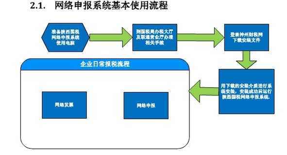 公司国税申报流程预期（企业国税申报）-第3张图片-祥安律法网