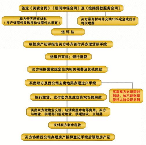 房子过户贷款手续流程（房子过户贷款手续流程及费用）-第2张图片-祥安律法网