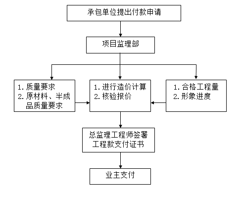 付款申请监理流程（付款申请监理流程是什么）-第1张图片-祥安律法网