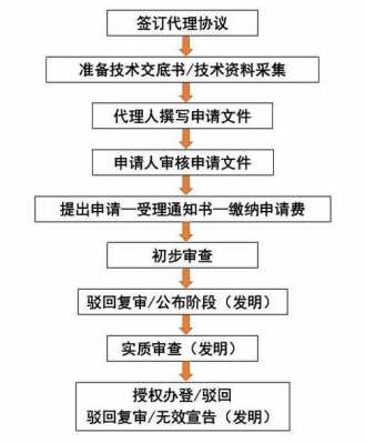 专利代理机构设立流程（专利代理机构设立流程是什么）-第3张图片-祥安律法网