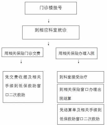 低保住院流程（低保住院流程报销）-第3张图片-祥安律法网