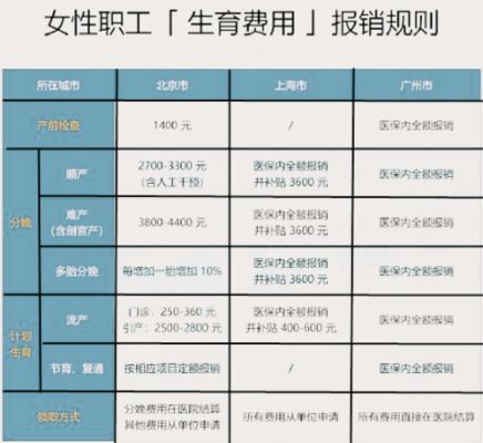 产检公司报销流程（产检费用是公司报销还是哪里报销）-第2张图片-祥安律法网