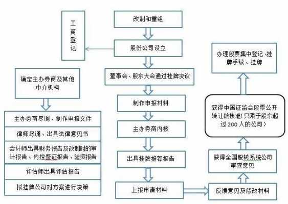 公司上巿流程（公司shang）-第1张图片-祥安律法网