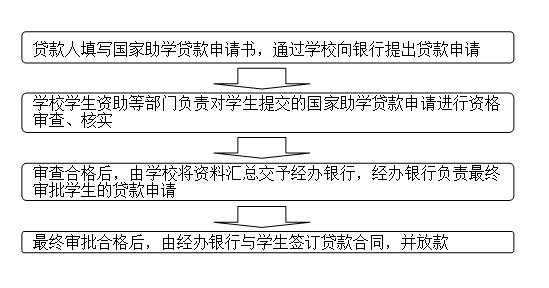 大专贷款流程（大专生怎么贷款）-第3张图片-祥安律法网