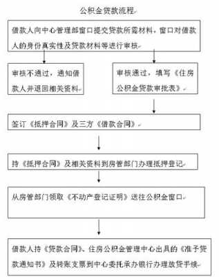 偿还公积金贷款流程（偿还公积金贷款提取公积金办事指南）-第2张图片-祥安律法网