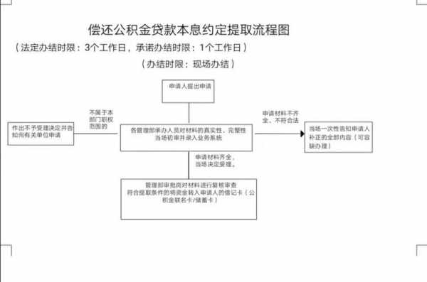 偿还公积金贷款流程（偿还公积金贷款提取公积金办事指南）-第3张图片-祥安律法网