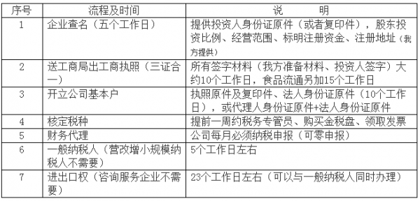 工商注册税务办理流程（企业工商税务注册流程）-第3张图片-祥安律法网